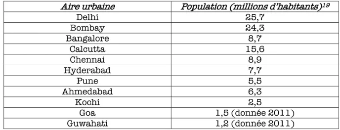 Tableau 3: Population des principales aires urbaines 