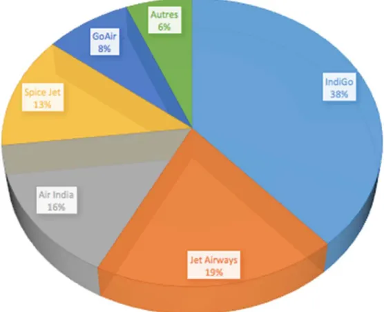 Tableau 4: Les compagnies assurant du trafic domestique en Inde (données  2014) (page précédente) 