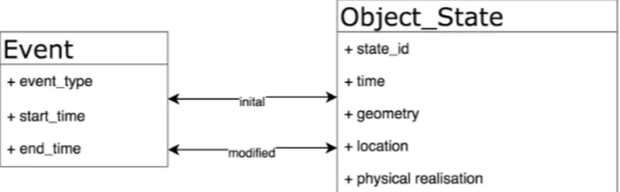 Figure 5 Event-based change modelling. Each changes are described with an individual event linking the initial and the modified state of the object.