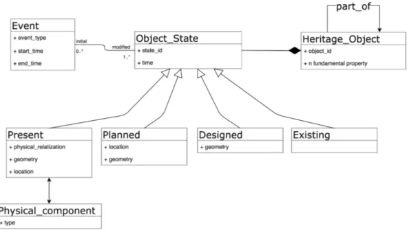 Figure 6 Conceptual model for cultural heritage object information management considering different states of knowledge related to states objects.
