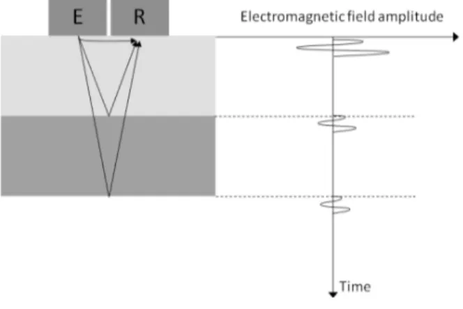 Figure 1: Simplified GPR signal measured on a two-layer structure. ܴ ଵଶ ൌ  ߠ ଵ െ ට ߝ ௥ଶߝ௥ଵ െ  ଶ Ʌ ଵ  ߠ ଵ ൅ ට ߝ ௥ଶ ߝ ௥ଵ െ  ଶ Ʌ ଵ  Ʌ