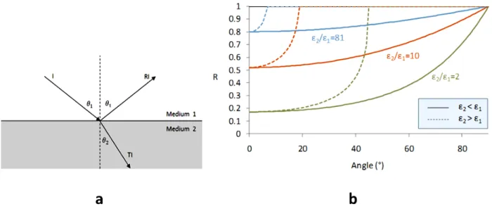 Figure 2: (a) The Fresnel reflection coefficient (R) describes the proportion of the incident amplitude reflected at an interface; (b) Dependence of the reflection coefficient on the incident angle and permittivity contrast.