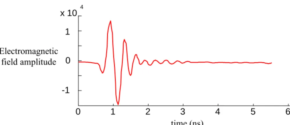 Figure 4: The 2.3 GHz commercial radar incident wavelet measured in air presents several positive and negative lobes.