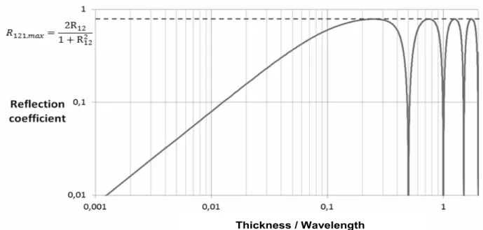 Figure 5: Reflection coefficient for an air thin layer into concrete.