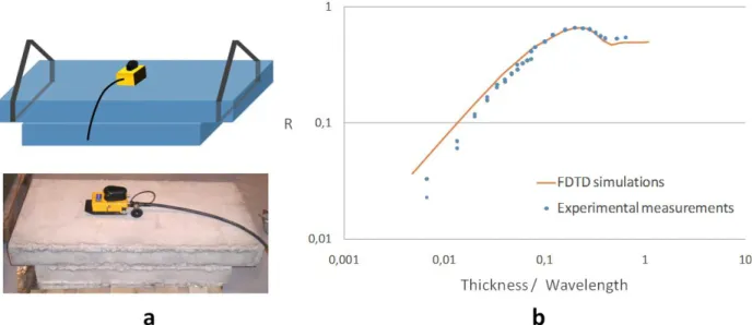 Figure 7: (a) Experimental setup; (b) Comparison between experimental measurements and numerical data.