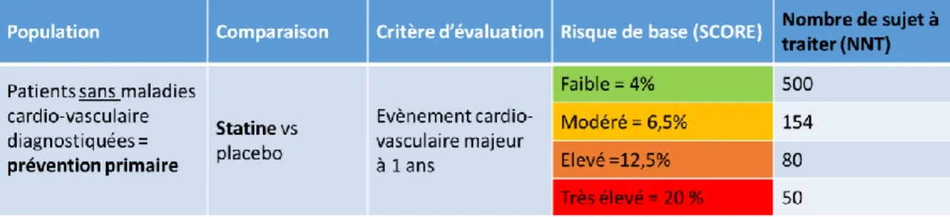 Figure 1 : Tableau illustrant, ici dans le cas des statines, l’importance du risque de base, et l’utilité du NNT, pour juger de la  pertinence clinique d’une intervention, adapté de Guyatt et al 2015 (9) 