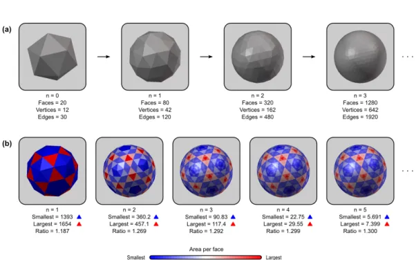 Figure 2.5: (a) The common grid can be a geodesic sphere produced from recursive subdi- subdi-vision of a regular icosahedron