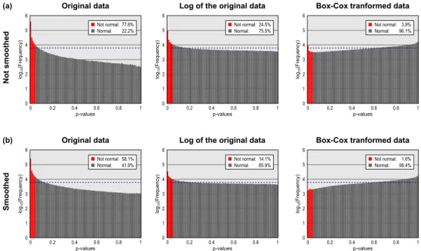 Figure 2.9: Distribution of the uncorrected p-values of the Shapiro–Wilk normality test.