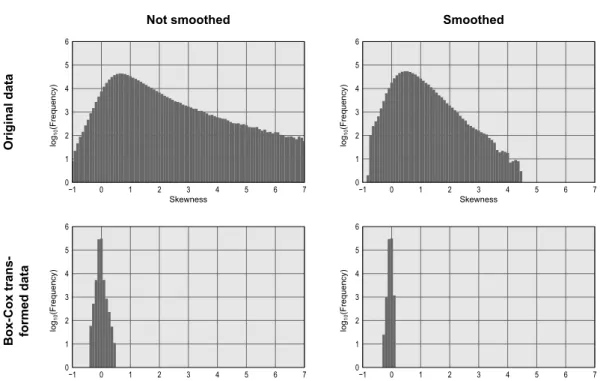 Figure 2.11: Histograms of the skewness of the areal data, before and after the Box–Cox transformation, and with and without smoothing