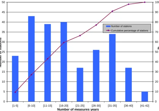 Figure 1 : Number of stations in function of the historic size. 