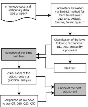 Figure 2 : Diagram of the methodology used in the choice of the best adjustment for each station 