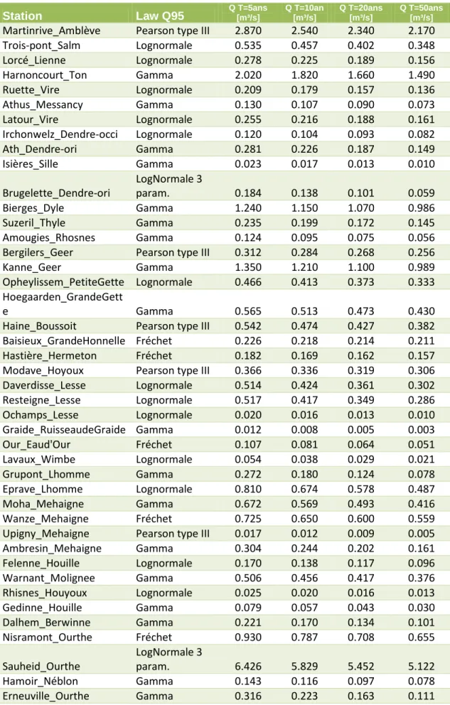 Table 1 : Best adjustment and discharge values for Q95 law flow indicator. 