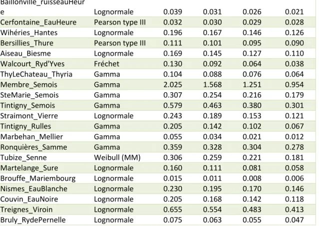 Table 2 : best adjustment and discharge values for the MAM7 low flow indicator. 