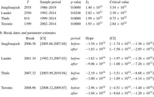 Table 2 Break test results A: Test statistics and critical values