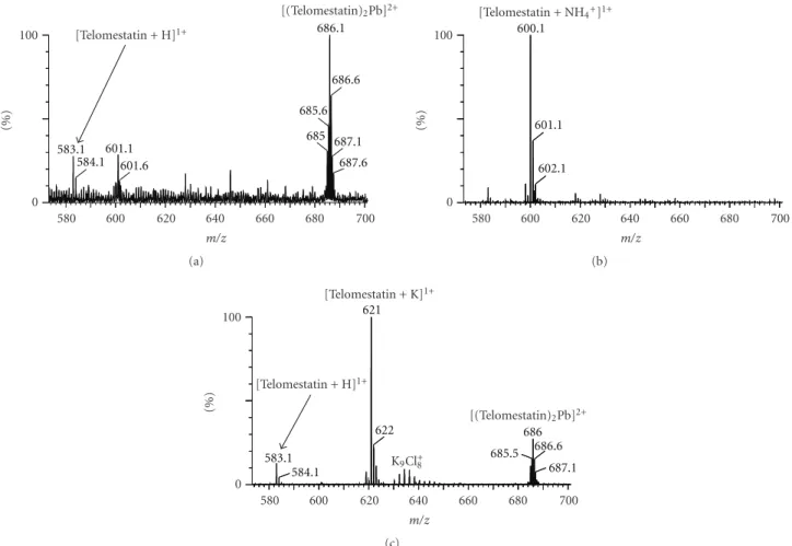 Figure 3: Positive ion mode electrospray mass spectra of 15 μM telomestatin (a) in 80/20 water/methanol, (b) in 80/20 water methanol and 5 μM ammonium acetate, and (c) in 80/20 water methanol and 5 μM potassium chloride.