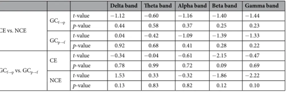 Table 3.  Statistical values related to the directionality based on Granger causality