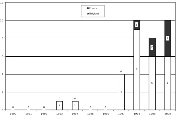 Figure 3 : Répartition annuelle des échouages de phoques communs sur le littoral belge et du nord de la France entre 1990 et 2000