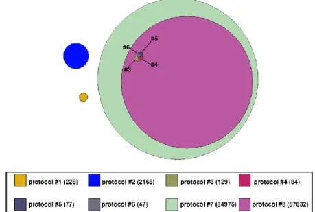 Fig. 2 Euler diagram capturing significant SNP pairs identified in each of the 8 GWAI protocols