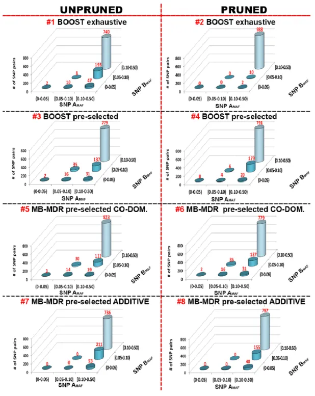 Fig.  4  Effect  of  SNP  MAFs  on  ranked  epistasis  results.  For  each  protocol,  the  top  1000  epistasis  results  are  593 