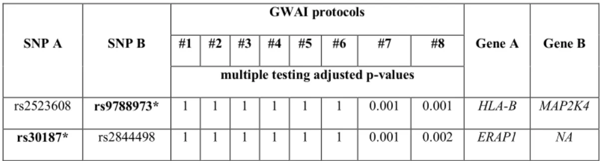 Table 2  Significant pairs containing one of the 49 SNPs associated to main effects (Evans et al