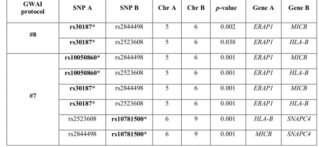 Table 3 – Statistically significant SNP x  SNP interactions that contain a SNP occurring in at least one of 102 SNP  610 