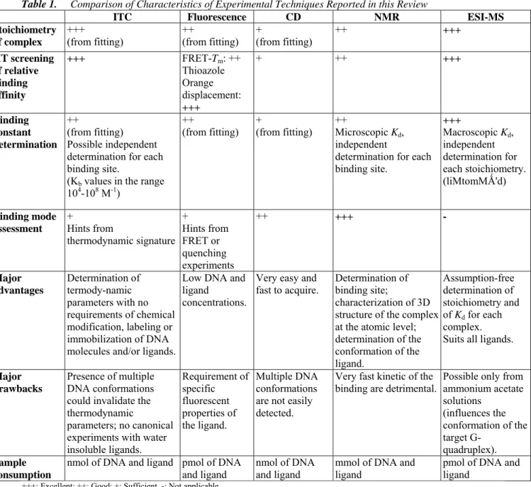 Table 1.     Comparison of Characteristics of Experimental Techniques Reported in this Review 