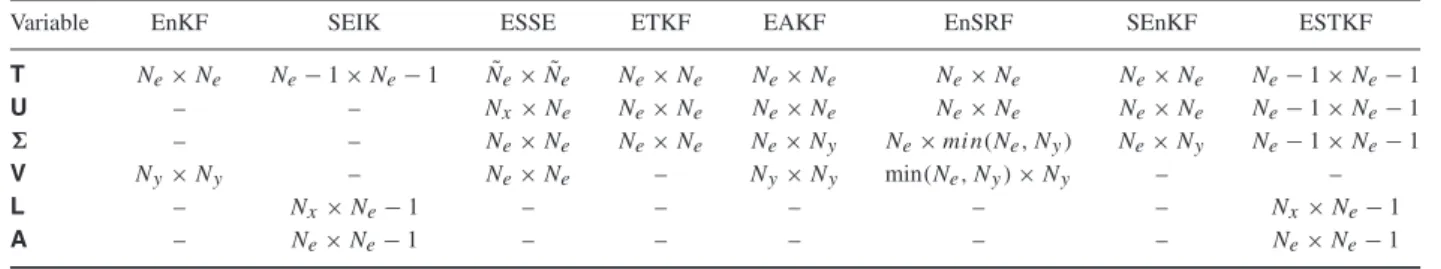 Table 1: Overview of the sizes of matrices that are used in different filter methods.