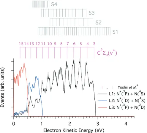 Figure 6. Number of dissociation events towards the three available limits, L1 (black), L2 (blue)  and L3 (red), recorded at hv = 27.2 eV as a function of the electron kinetic energy