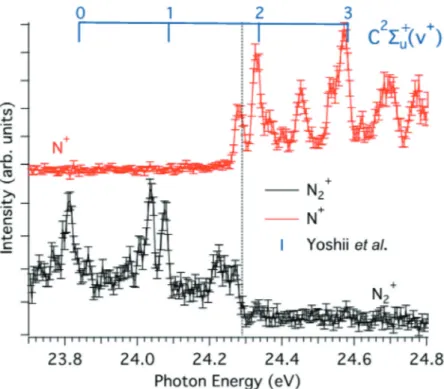 Figure 7. Threshold photoelectron photoion coincidence (TPEPICO) curves obtained for N +  (red)  and N 2 + 