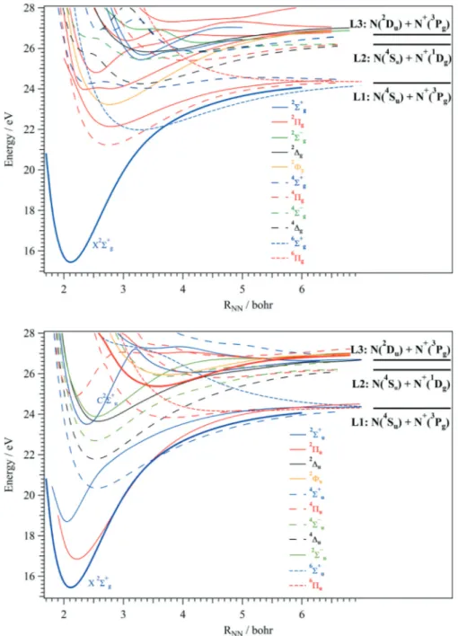 Figure 1. MRCI/aug-cc-pV5Z potential energy curves of the gerade (top) and ungerade (bottom)  electronic states of N 2 + 