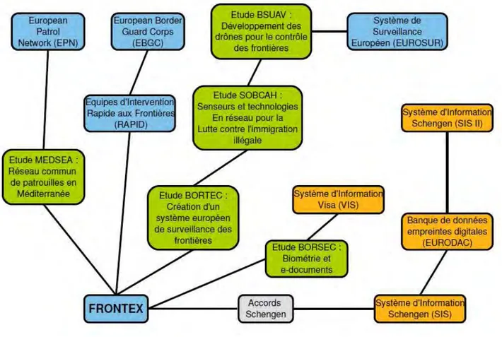 Figure 2 L’arborescence du système européen de gestion des frontières, source Press Pack Frontex 2011