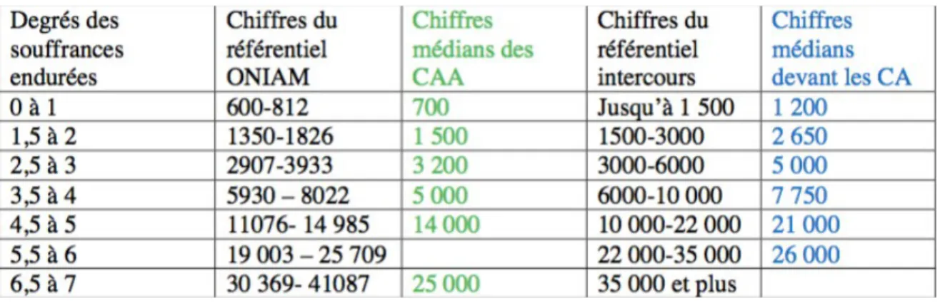 Tableau  issu  du  Rapport  de  recherche  de  l'