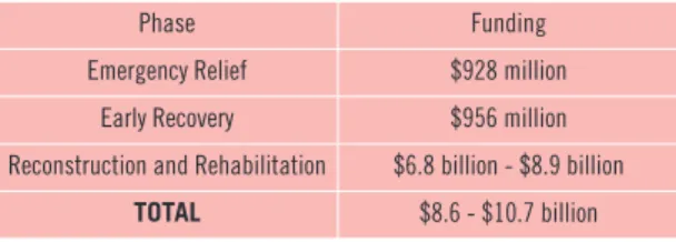 Table 3. Total Cost of the floods (in $US)