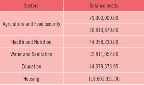 Table 5. Funding gap for early recovery (in $US)