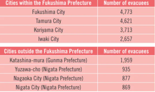 Table 2. List of evacuees and destination of relocation 