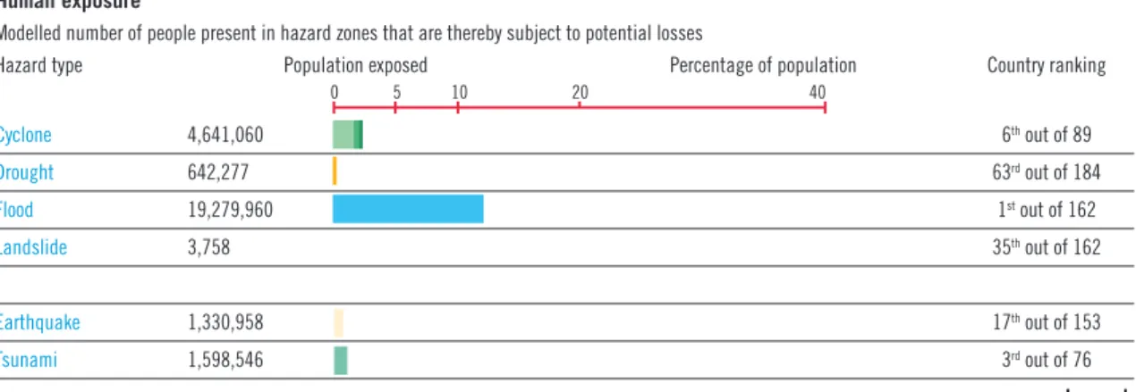 Table 1. Bangladesh top 10 natural disasters reported between 1980-2010
