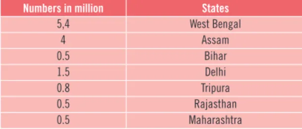 Table 2. Bangladesh migrants present in various States