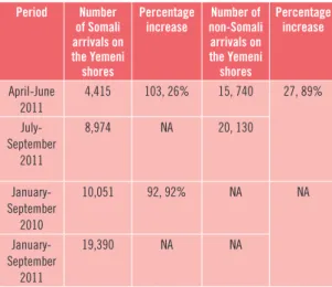 Table 2. Origin of registered Somali asylum seekers in  Yemen, during the 3 rd  quarter of 2011