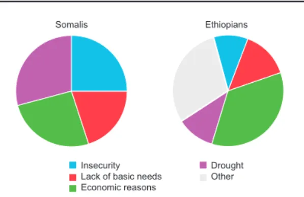Figure    shows  the  complexity  of  the  reasons  pushing  Somali  and  Ethiopian  migrants  to  the  coast of Yemen during the period of July through  September, 