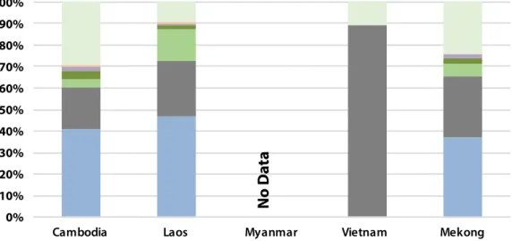 Figure 6: Distribution of  area under concession by  crop in the Mekong region
