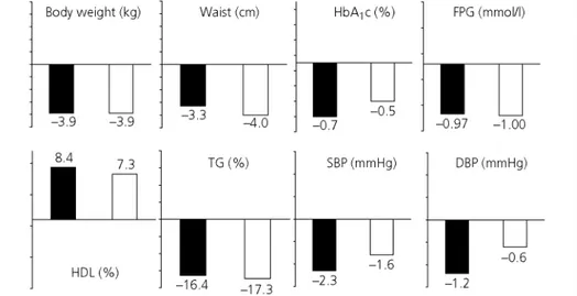 Fig. 2. Effects of rimonabant 20 mg in overweight/obese patients with type-2 diabetes: comparison of the results (placebo- (placebo-subtracted differences) in the 1-year RIO Diabetes trial (black columns) and in the 6-month SERENADE trial (white  columns) 
