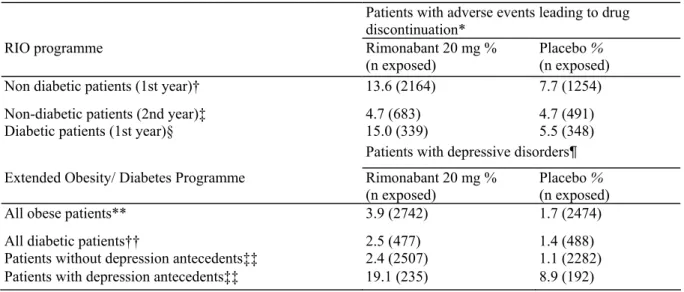 Table 2. Adverse Events Leading to Drug Discontinuation in the Four Trials of the RIO Programme, and Reported  Depressive Disorders in the Extended Obesity/Diabetes Programme According to Baseline Patients Characteristics