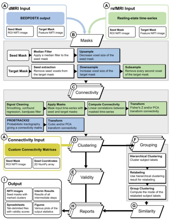 Fig. 1   CBPtools workflow for  applying the rCBP procedure  to diffusion MRI (dMRI) or  resting-state functional MRI  (rsfMRI) data