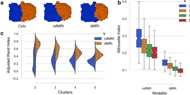 Fig. 3    R preSMA–SMA results from the rCBP procedure. a The two- two-cluster solutions of the combined R preSMA and SMA ROI for the  cytoarchitectonically defined (Ruan et al