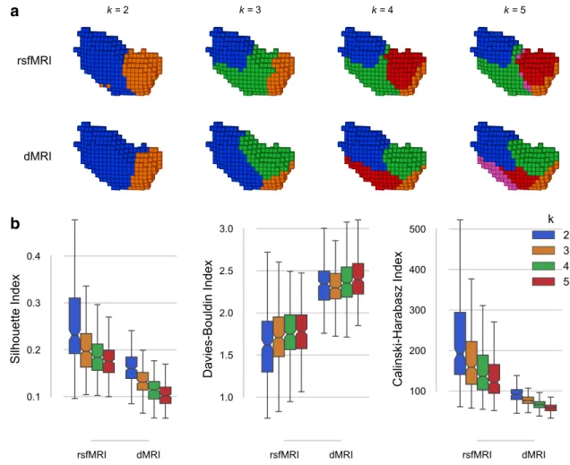 Fig. 4    R Insula results from the rCBP procedure. a Insula parcels  for the two-, three-, four-, and five-cluster solutions obtained from  rsfMRI (top row) and dMRI (bottom row) connectivity