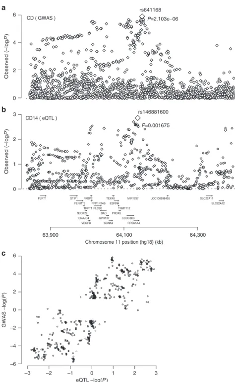 Fig. 5 CD risk is positively associated with expression of CCDC88B in CD14 + cells. a Genetic association between CD and SNPs in a 600Kb window on 11q13