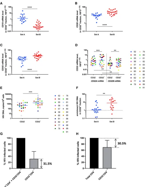 Figure 5. An Extra Round of CD4 +  T Cell Purification Leads Both to a Reduction in Residual  Non-T Cell Contribution to the CD32 +  Fraction and to Significant Enrichment for HIV DNA in  This Fraction