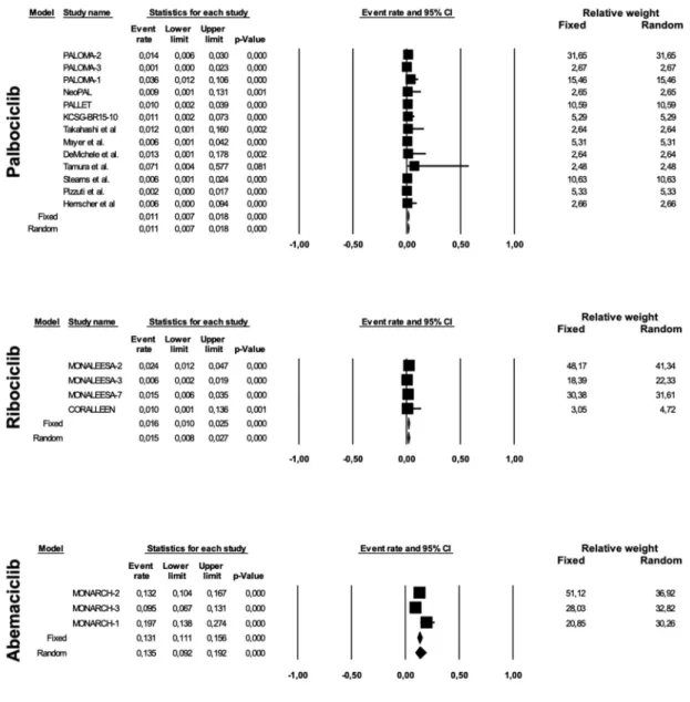 Figure  5.  Absolute  risk  for  grade  3–4  diarrhea  for  palbociclib,  ribociclib  and  abemaciclib.