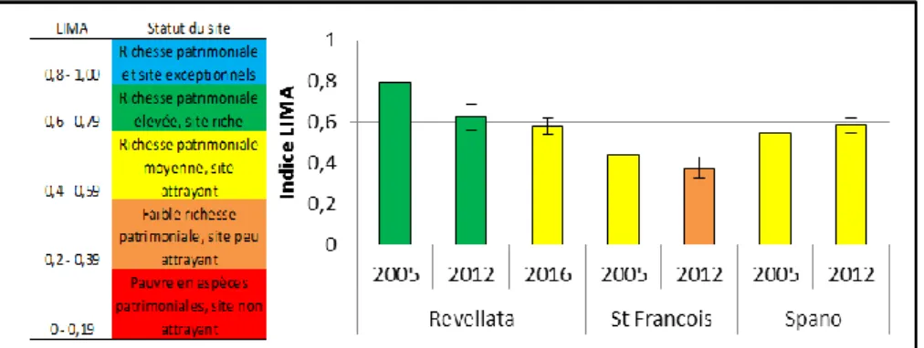 Figure 2 : Valeurs de l’indice LIMA obtenues sur trois sites de la baie de Calvi, et grille d’interprétation de la valeur de  l’indice  