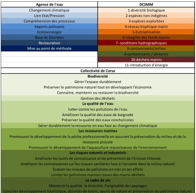Figure 4 : Liste des questions Agence de l’Eau RMC et des différents descripteurs de la DCSMM  Ainsi, un tableau synthétique reprend l’ensemble des études du programme en présentant les liens avec les  questions Agence de l’Eau RMC, les enjeux de la Collec
